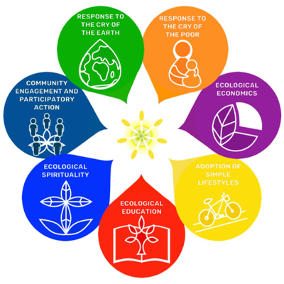 Chart of the Laudato Si Action Platform